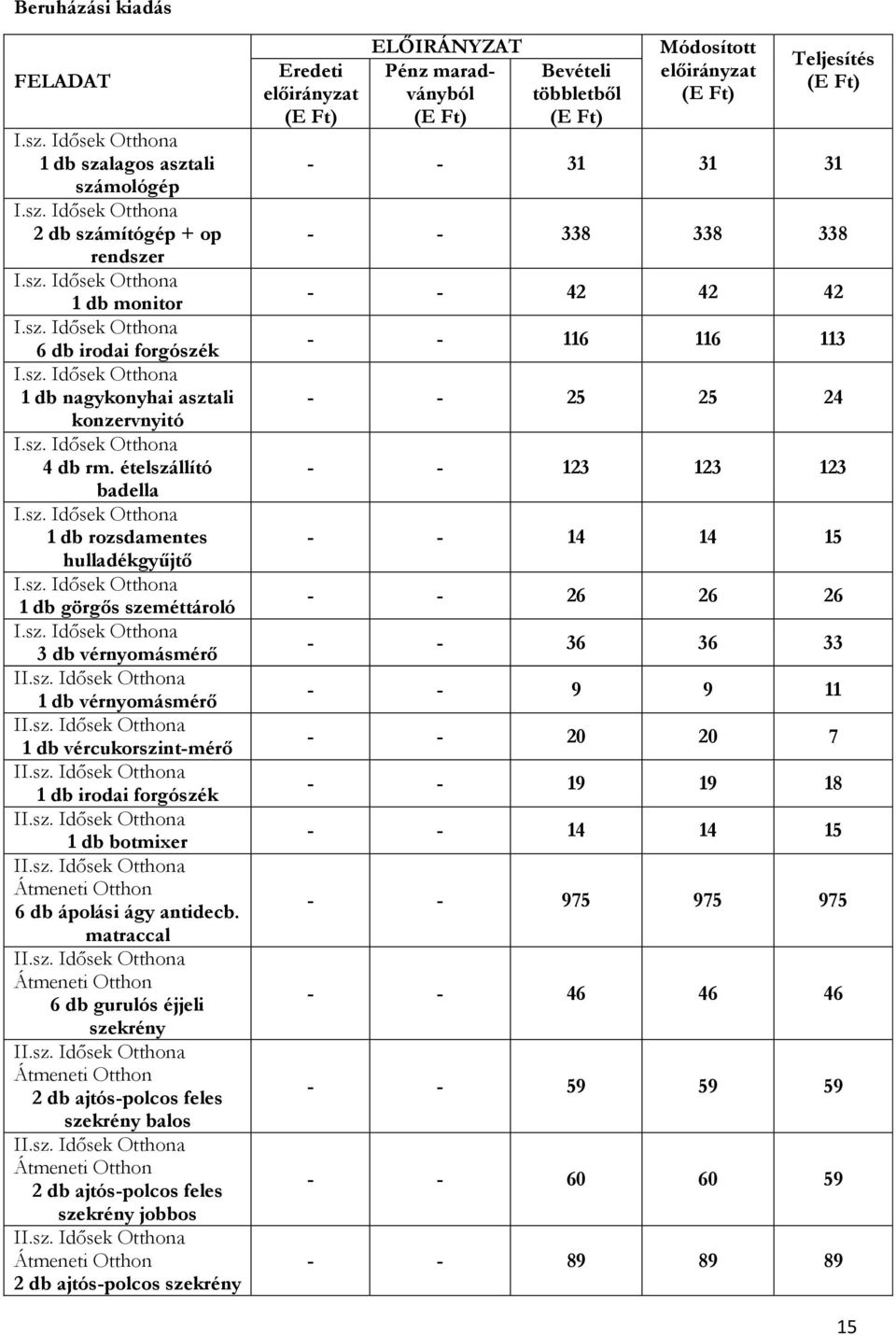 sz. Idősek Otthona 3 db vérnyomásmérő 1 db vérnyomásmérő 1 db vércukorszint-mérő 1 db irodai forgószék 1 db botmixer Átmeneti Otthon 6 db ápolási ágy antidecb.