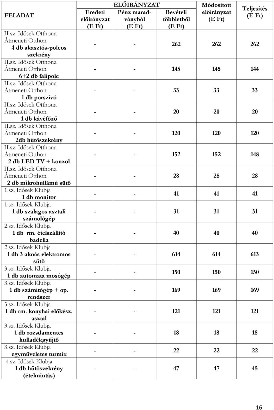 sz. Idősek Klubja 1 db automata mosógép 3.sz. Idősek Klubja 1 db számítógép + op. rendszer 3.sz. Idősek Klubja 1 db rm. konyhai előkész. asztal 3.sz. Idősek Klubja 1 db rozsdamentes hulladékgyűjtő 3.