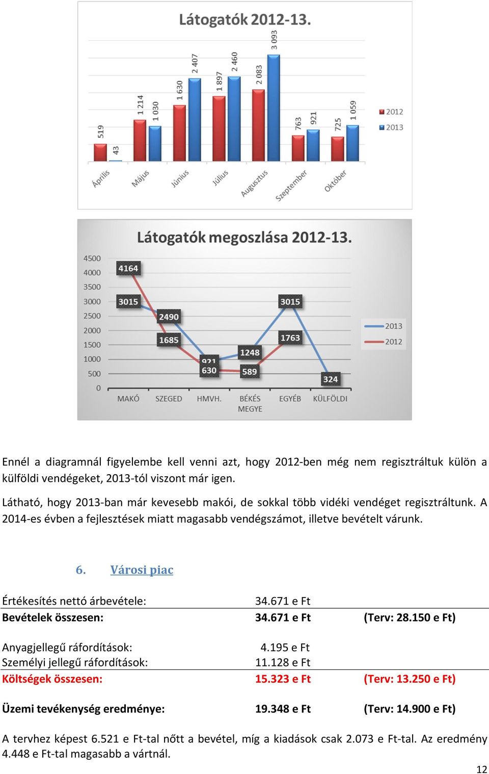 Városi piac Értékesítés nettó árbevétele: 34.671 e Ft Bevételek összesen: 34.671 e Ft (Terv: 28.150 e Ft) Anyagjellegű ráfordítások: 4.195 e Ft Személyi jellegű ráfordítások: 11.