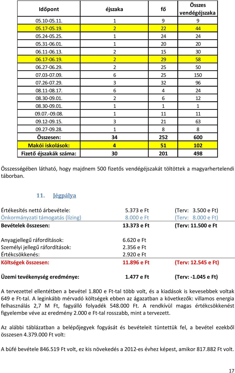 1 8 8 Összesen: 34 252 600 Makói iskolások: 4 51 102 Fizető éjszakák száma: 30 201 498 Összességében látható, hogy majdnem 500 fizetős vendégéjszakát töltöttek a magyarhertelendi táborban. 11.