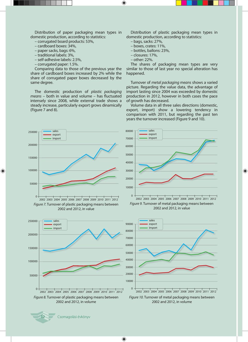 The domestic production of plastic packaging means both in value and volume has fluctuated intensely since 2008, while external trade shows a steady increase, particularly export grows dinamically