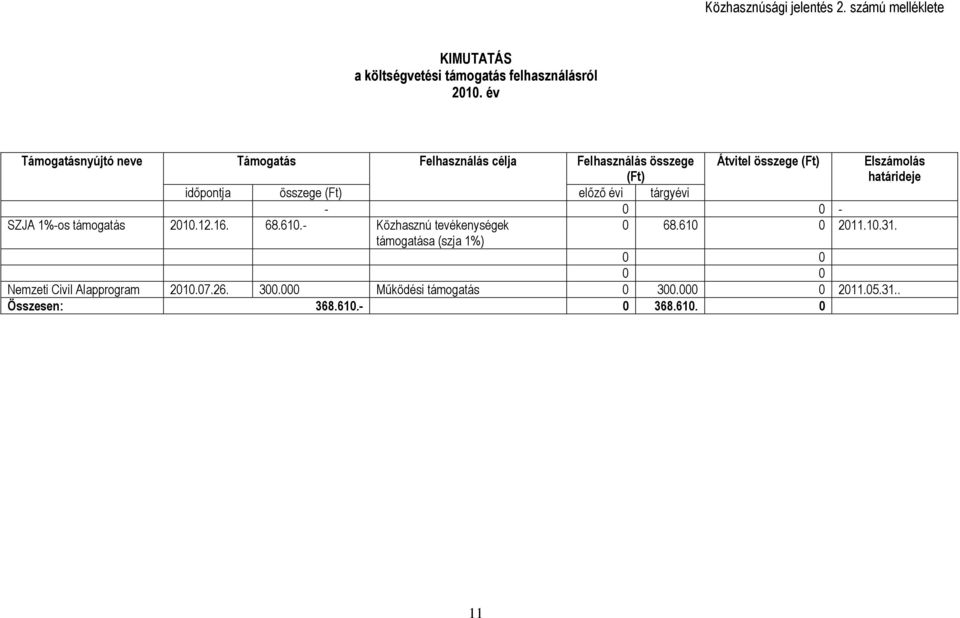 évi tárgyévi - 0 0-0 68.610 0 2011.10.31. SZJA 1%-os támogatás 2010.12.16. 68.610.- Közhasznú tevékenységek támogatása (szja 1%) 0 0 0 0 Nemzeti Civil Alapprogram 2010.