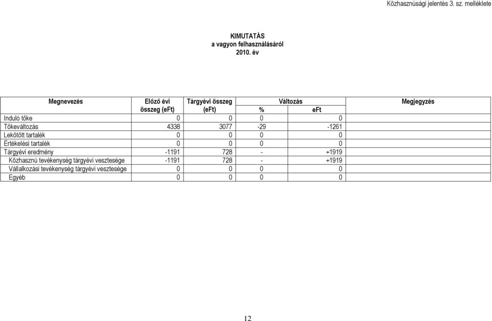 4338 3077-29 -1261 Lekötött tartalék 0 0 0 0 Értékelési tartalék 0 0 0 0 Tárgyévi eredmény -1191 728 - +1919