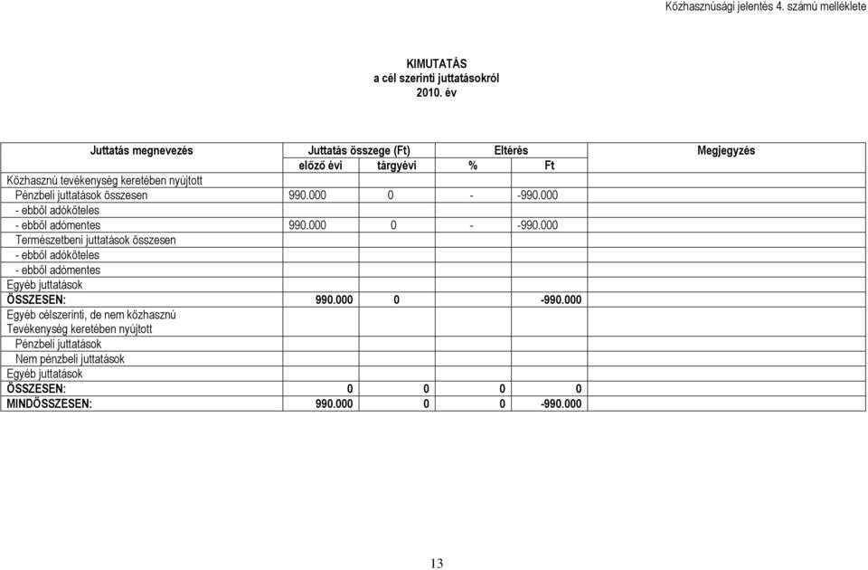 000 0 - -990.000 - ebbıl adóköteles - ebbıl adómentes 990.000 0 - -990.000 Természetbeni juttatások összesen - ebbıl adóköteles - ebbıl adómentes Egyéb juttatások ÖSSZESEN: 990.