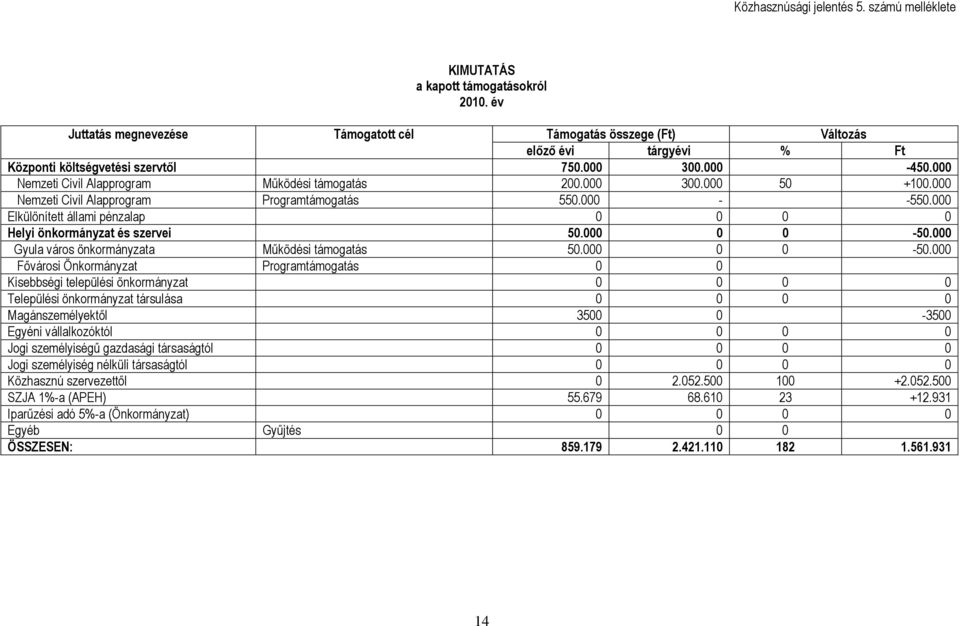 000 300.000 50 +100.000 Nemzeti Civil Alapprogram Programtámogatás 550.000 - -550.000 Elkülönített állami pénzalap 0 0 0 0 Helyi önkormányzat és szervei 50.000 0 0-50.