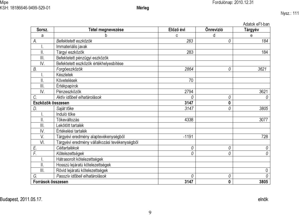 Értékpapírok IV. Pénzeszközök 2794 3621 C. Aktív idıbeli elhatárolások 0 0 0 Eszközök összesen 3147 0 D. Saját tıke 3147 0 3805 I. Induló tıke II. Tıkeváltozás 4338 3077 III. Lekötött tartalék IV.