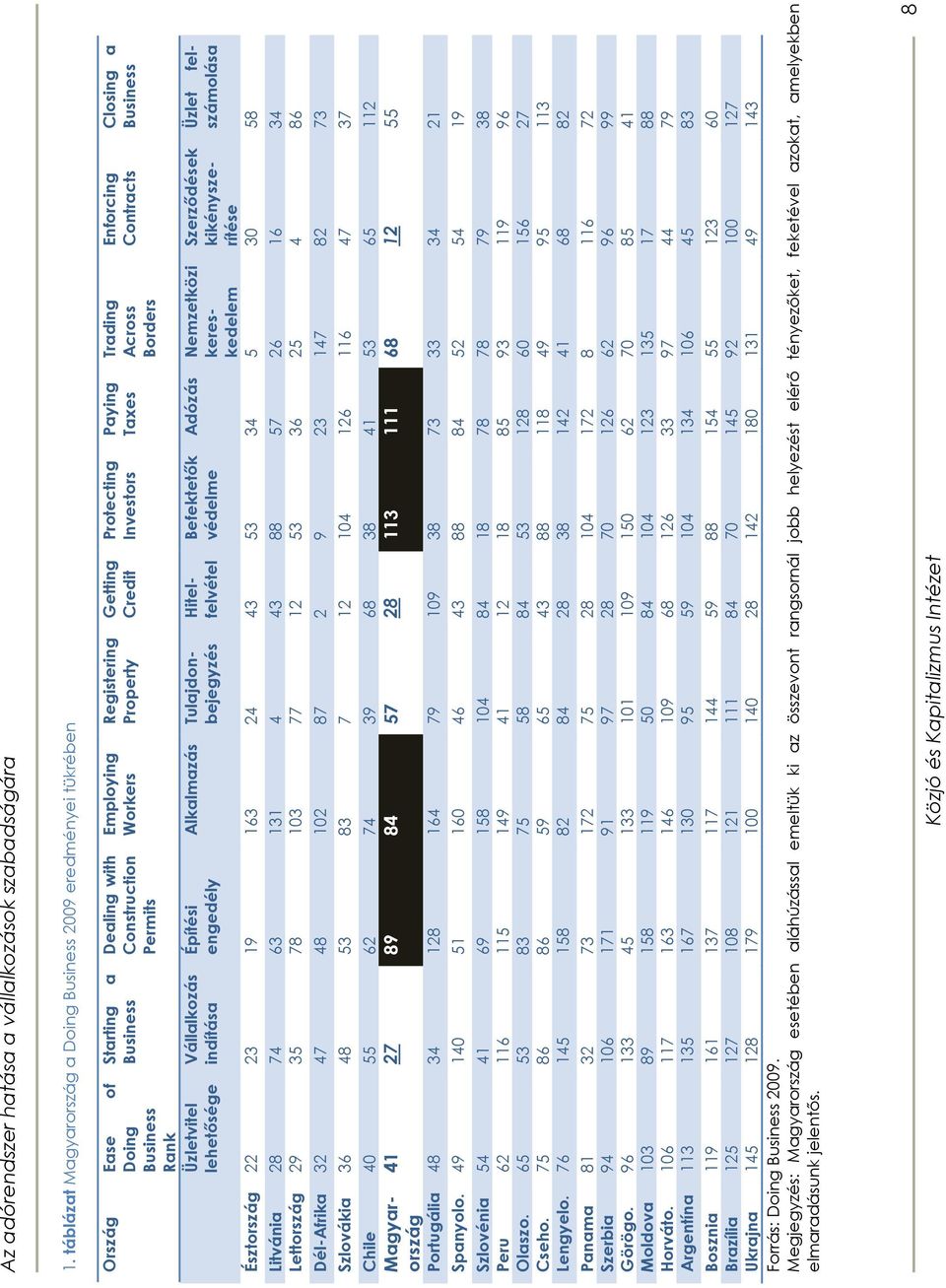 Nemzetközi kereskedelem Enforcing Contracts Szerzıdések kikényszerítése Észtország 22 23 19 163 24 43 53 34 5 30 58 Litvánia 28 74 63 131 4 43 88 57 26 16 34 Lettország 29 35 78 103 77 12 53 36 25 4