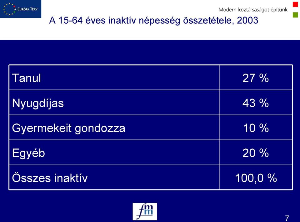 Gyermekeit gondozza Egyéb Összes