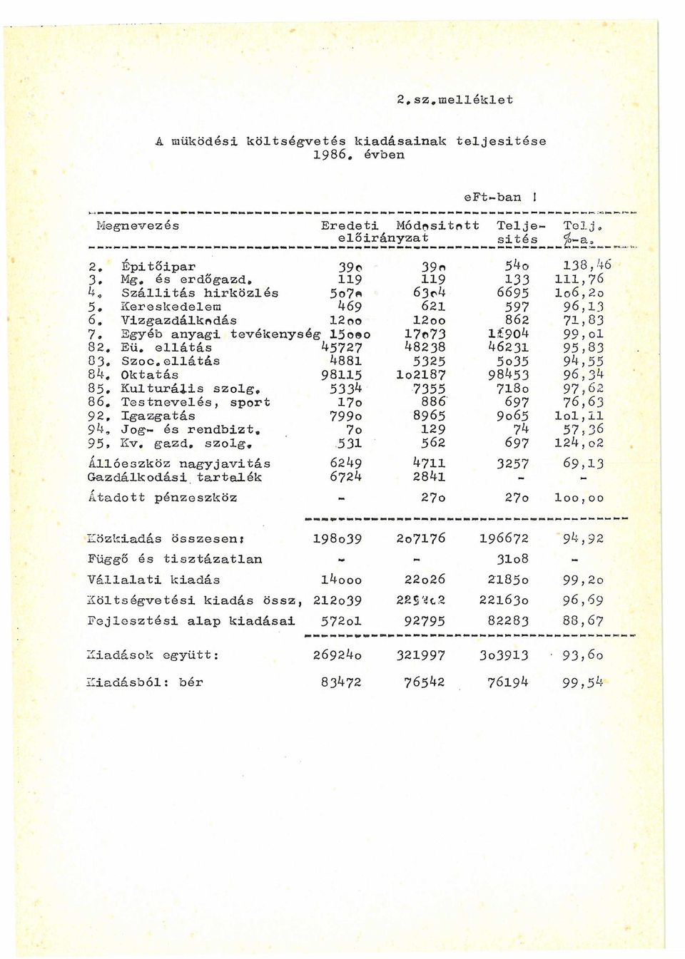 Vízgazdálkodás 12 oo 12oo 862 71,83 7 Egyéb anyagi tevékenység1 15o o 17*73 l 904 99, cl 82. Eü. ellátás 4-5727 48238 46231 95,83 83. Szoc,ellátás 4881 5325 5o35 94,55 84.