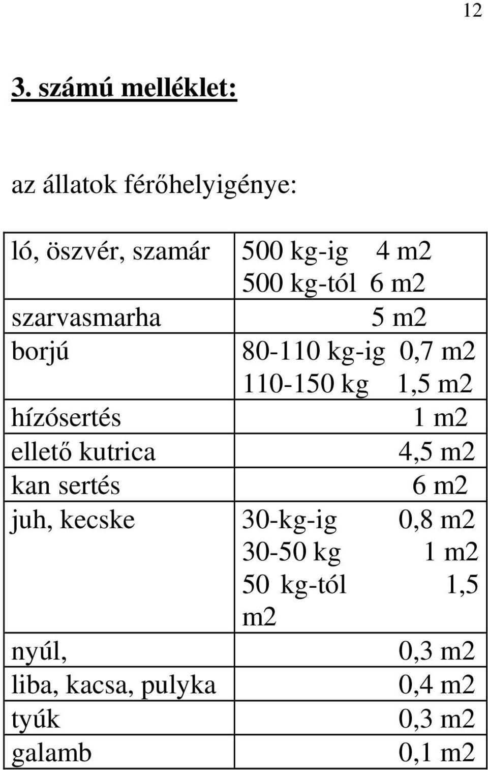 hízósertés 1 m2 elletı kutrica 4,5 m2 kan sertés 6 m2 juh, kecske 30-kg-ig 0,8 m2