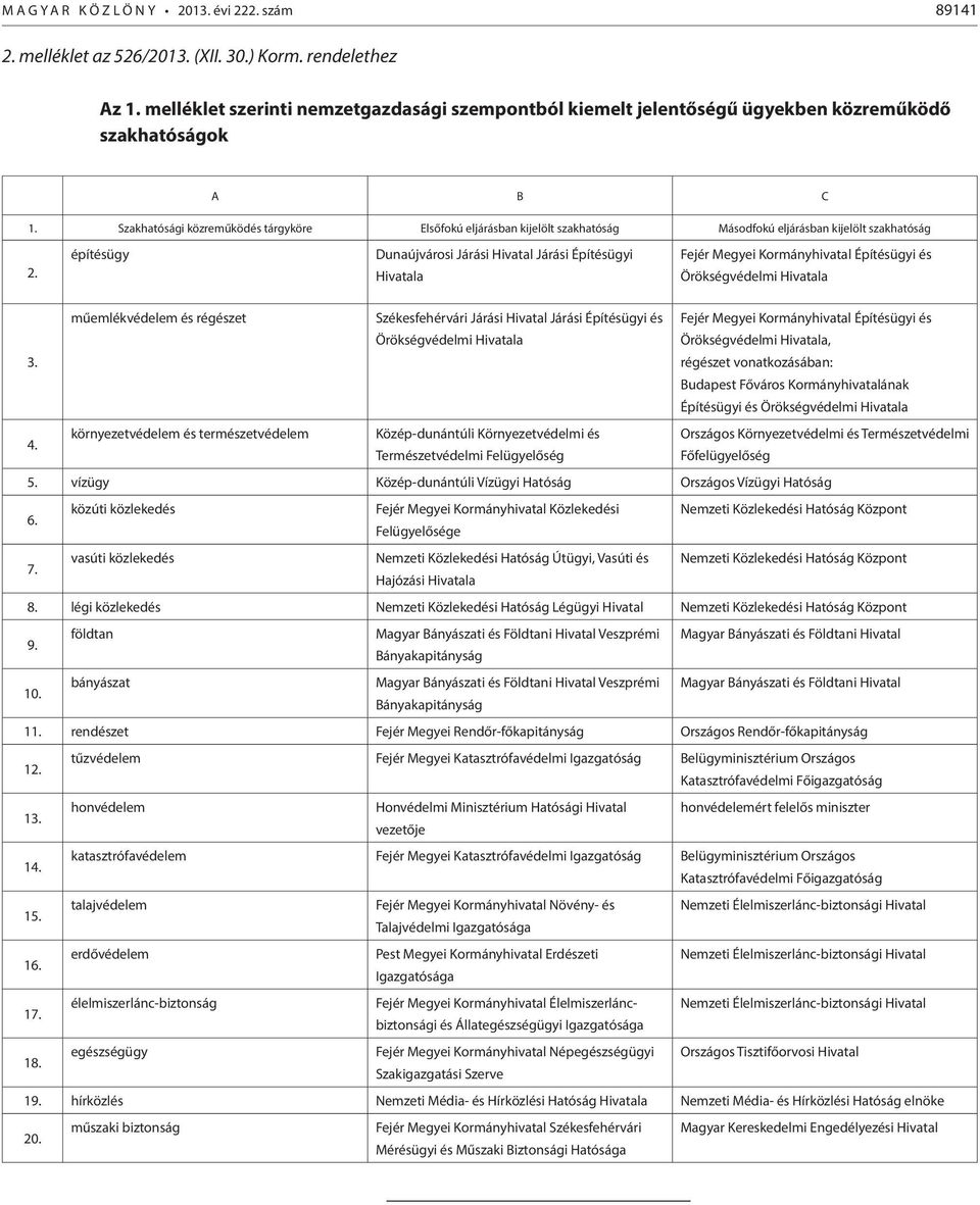 Szakhatósági közreműködés tárgyköre Elsőfokú eljárásban kijelölt szakhatóság Másodfokú eljárásban kijelölt szakhatóság 2.