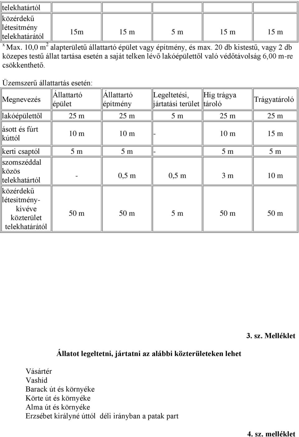 Üzemszerű állattartás esetén: Megnevezés Állattartó épület Állattartó építmény Legeltetési, jártatási terület Híg trágya tároló Trágyatároló lakóépülettől 25 m 25 m 5 m 25 m 25 m ásott és fúrt kúttól