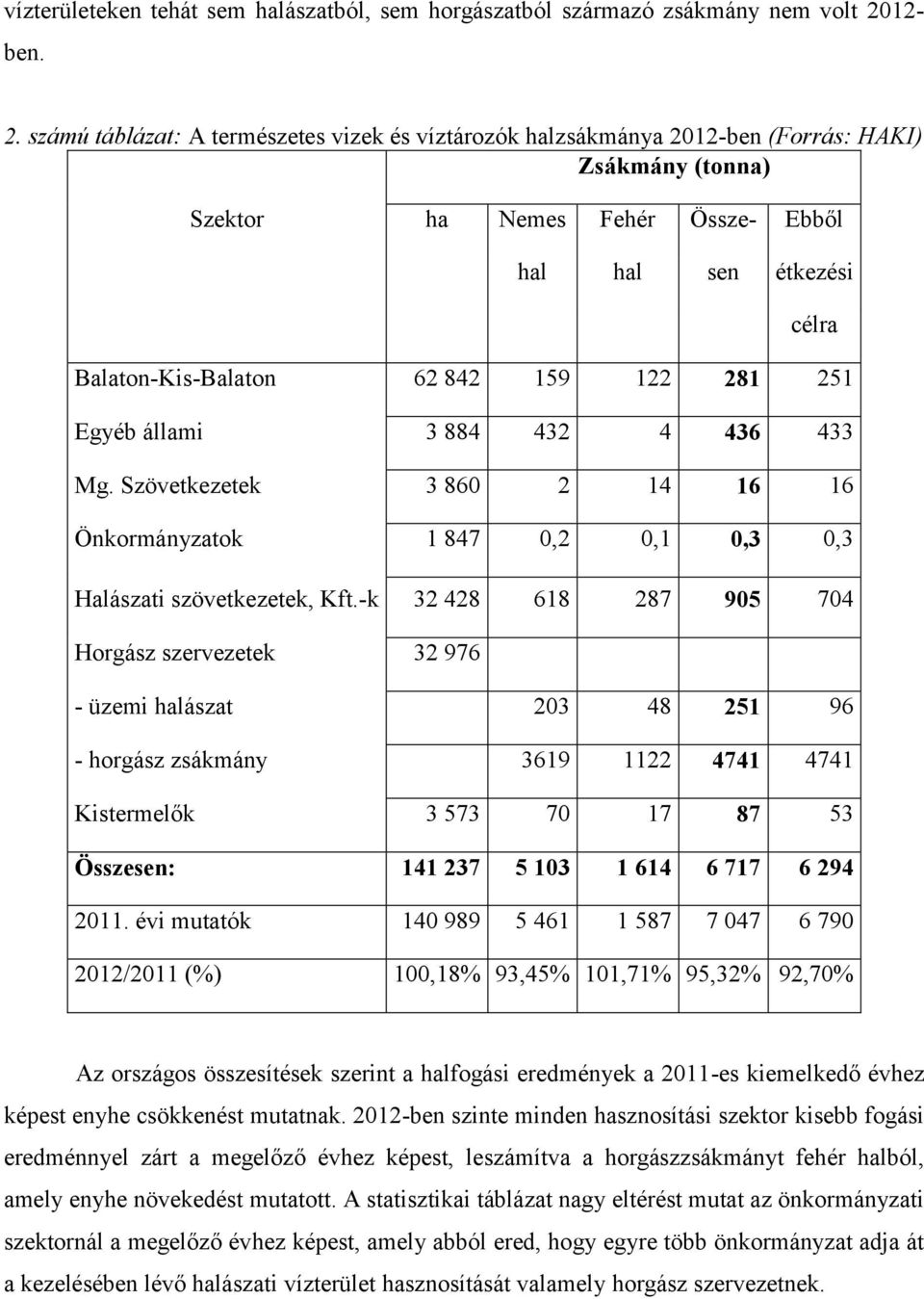 számú táblázat: A természetes vizek és víztározók halzsákmánya 2012-ben (Forrás: HAKI) Zsákmány (tonna) Szektor ha Nemes Fehér Össze- Ebből hal hal sen étkezési célra Balaton-Kis-Balaton 62 842 159