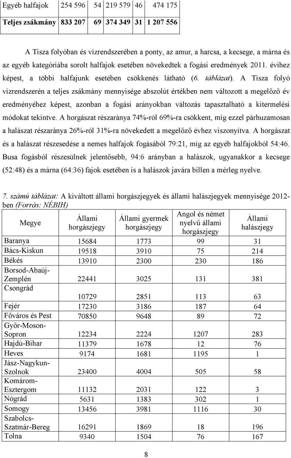 A Tisza folyó vízrendszerén a teljes zsákmány mennyisége abszolút értékben nem változott a megelőző év eredményéhez képest, azonban a fogási arányokban változás tapasztalható a kitermelési módokat