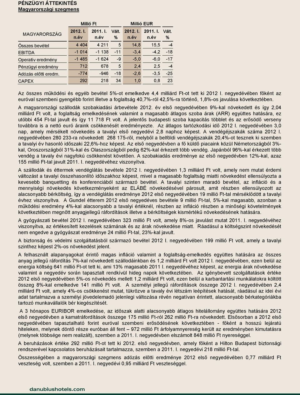 negyedévében főként az euróval szembeni gyengébb forint illetve a foglaltság 40,7-ról 42,5-ra történő, 1,8-os javulása következtében. A magyarországi szállodák szobakiadási árbevétele 2012.