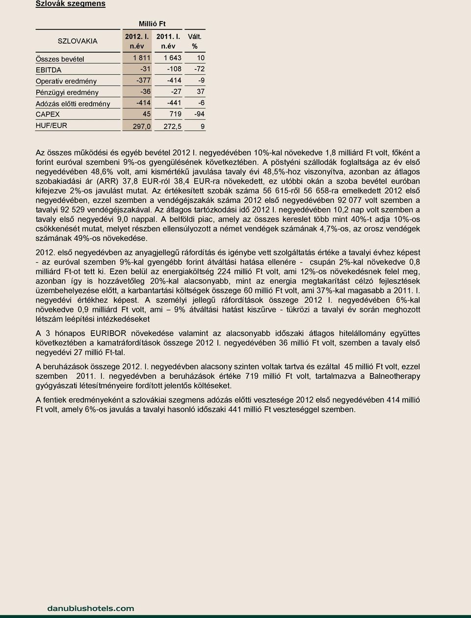 és egyéb bevétel 2012 I. negyedévében 10-kal növekedve 1,8 milliárd Ft volt, főként a forint euróval szembeni 9-os gyengülésének következtében.