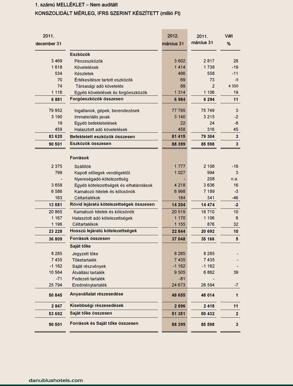 2 4 350 1 116 Egyéb követelések és forgóeszközök 1 314 1 106 19 6 881 Forgóeszközök összesen 6 984 6 294 11 79 952 Ingatlanok, gépek, berendezések 77 795 75 749 3 3 190 Immateriális javak 3 140 3