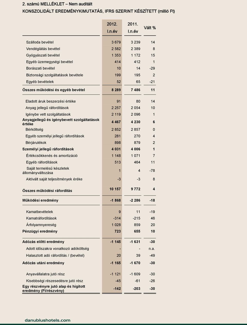 I. Vált Szálloda bevétel 3 679 3 239 14 Vendéglátás bevétel 2 582 2 389 8 Gyógyászati bevétel 1 353 1 172 15 Egyéb üzemegységi bevétel 414 412 1 Borászati bevétel 10 14-29 Biztonsági szolgáltatások