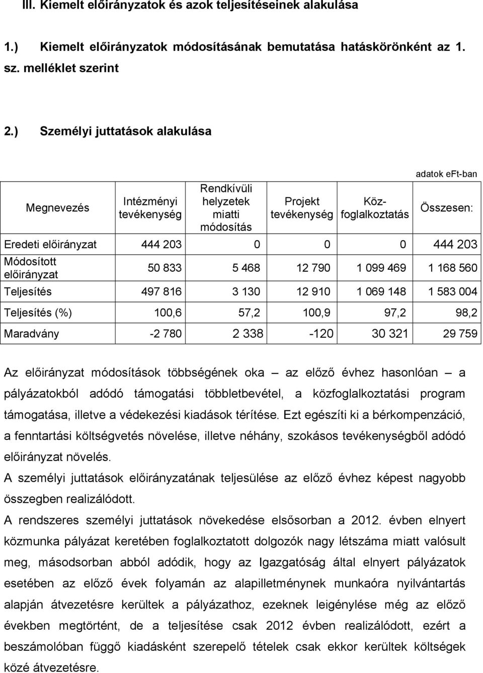 069 148 1 583 004 Teljesítés (%) 100,6 57,2 100,9 97,2 98,2 Maradvány -2 780 2 338-120 30 321 29 759 Az előirányzat ok többségének oka az előző évhez hasonlóan a pályázatokból adódó támogatási