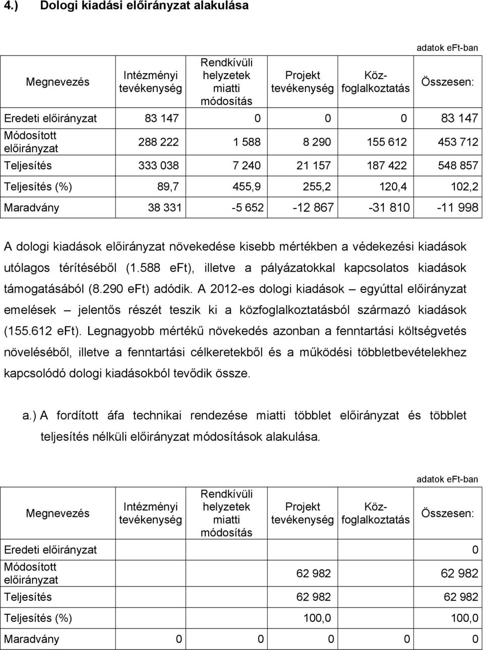 588 eft), illetve a pályázatokkal kapcsolatos kiadások támogatásából (8.290 eft) adódik.