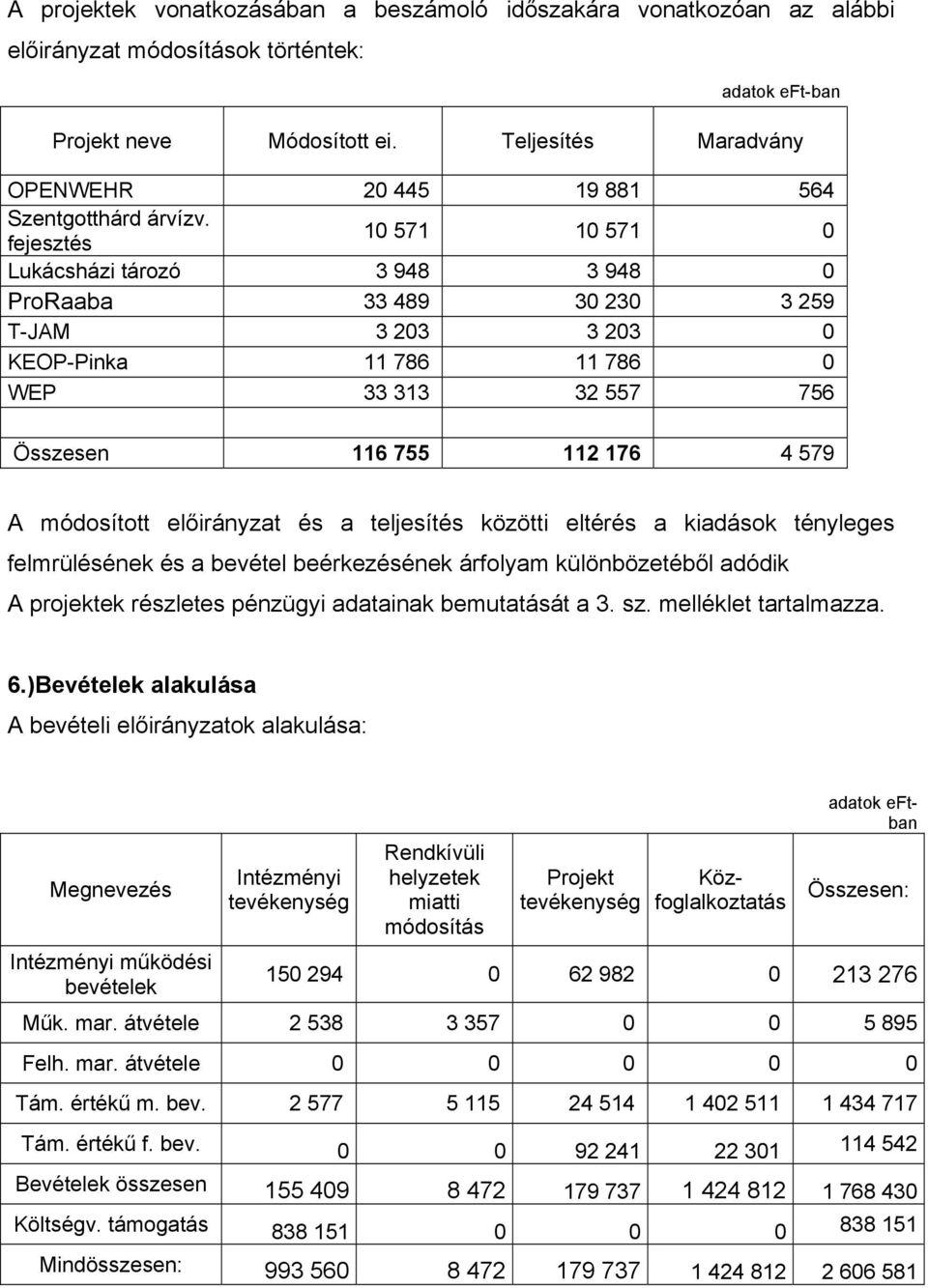 előirányzat és a teljesítés közötti eltérés a kiadások tényleges felmrülésének és a bevétel beérkezésének árfolyam különbözetéből adódik A projektek részletes pénzügyi adatainak bemutatását a 3. sz.