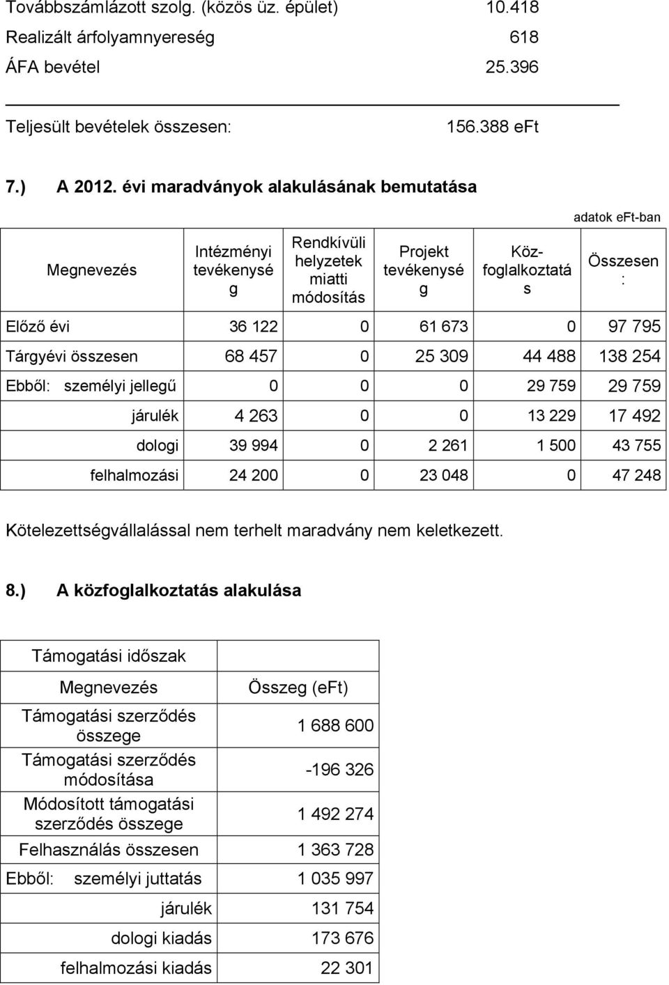 jellegű 0 0 0 29 759 29 759 járulék 4 263 0 0 13 229 17 492 dologi 39 994 0 2 261 1 500 43 755 felhalmozási 24 200 0 23 048 0 47 248 Kötelezettségvállalással nem terhelt maradvány nem keletkezett. 8.