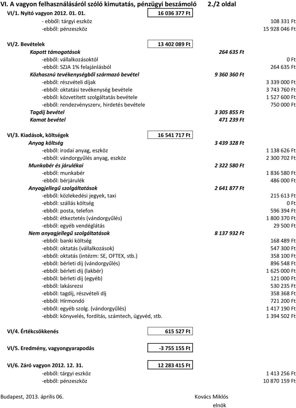 közvetített szolgáltatás bevétele -ebből: rendezvényszerv, hirdetés bevétele Tagdíj bevétel Kamat bevétel 13 402 089 Ft 264 635 Ft 9 360 360 Ft 3 305 855 Ft 471 239 Ft 0 Ft 264 635 Ft 3 339 000 Ft 3