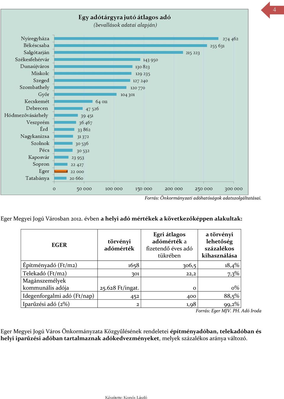 kihasználása Építményadó (Ft/m2) 1658 306,5 18,4% Telekadó (Ft/m2) 301 22,2 7,3% Magánszemélyek kommunális adója 25.628 Ft/ingat.