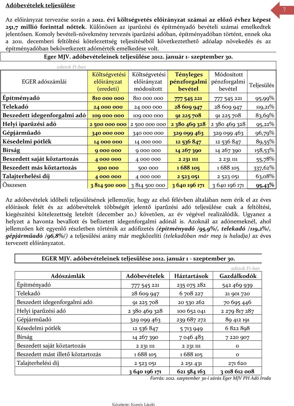 decemberi feltöltési kötelezettség teljesítéséből következtethető adóalap növekedés és az építményadóban bekövetkezett adómérték emelkedése volt. Eger MJV. adóbevételeinek teljesülése 2012.