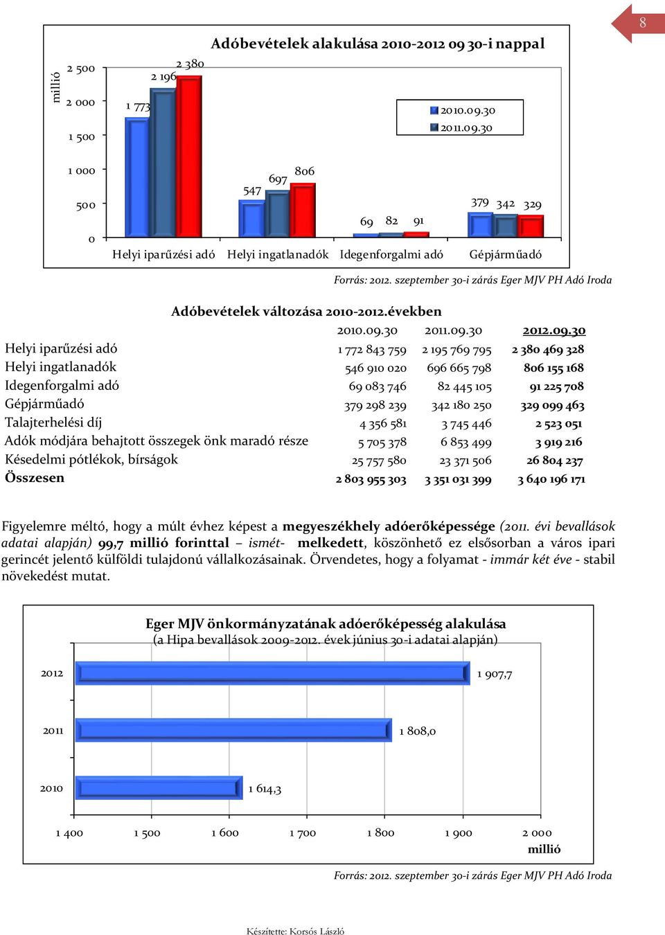 09.30 Helyi iparűzési adó 1 772 843 759 2 195 769 795 2380 469328 Helyi ingatlanadók 546 910 020 696 665 798 806 155 168 Idegenforgalmi adó 69 083 746 82 445 105 91225 708 Gépjárműadó 379 298 239 342