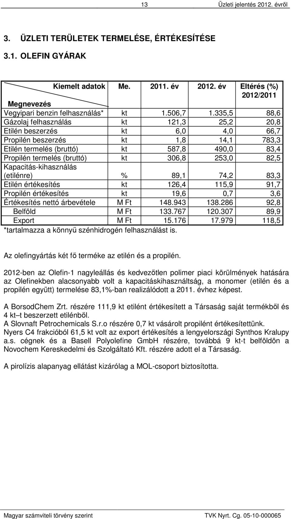 335,5 88,6 Gázolaj felhasználás kt 121,3 25,2 20,8 Etilén beszerzés kt 6,0 4,0 66,7 Propilén beszerzés kt 1,8 14,1 783,3 Etilén termelés (bruttó) kt 587,8 490,0 83,4 Propilén termelés (bruttó) kt