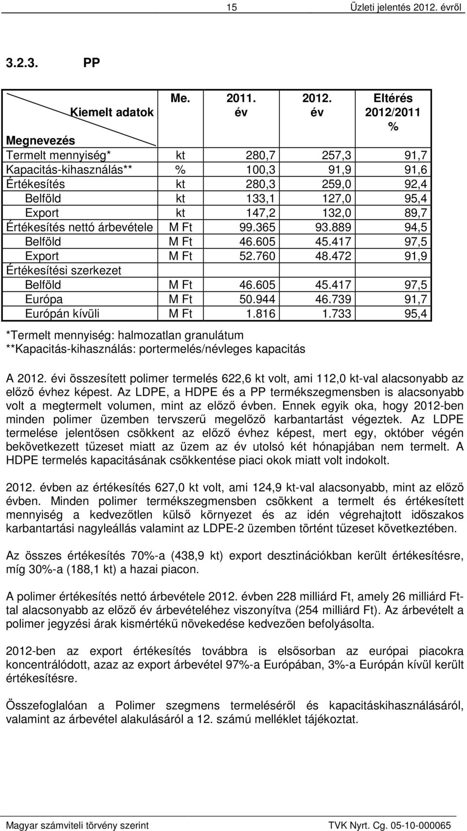 89,7 Értékesítés nettó árbevétele M Ft 99.365 93.889 94,5 Belföld M Ft 46.605 45.417 97,5 Export M Ft 52.760 48.472 91,9 Értékesítési szerkezet Belföld M Ft 46.605 45.417 97,5 Európa M Ft 50.944 46.