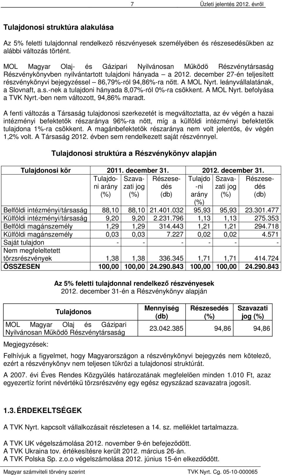 december 27-én teljesített részvénykönyvi bejegyzéssel 86,79%-ról 94,86%-ra nőtt. A MOL Nyrt. leányvállalatának, a Slovnaft, a.s.-nek a tulajdoni hányada 8,07%-ról 0%-ra csökkent. A MOL Nyrt. befolyása a TVK Nyrt.