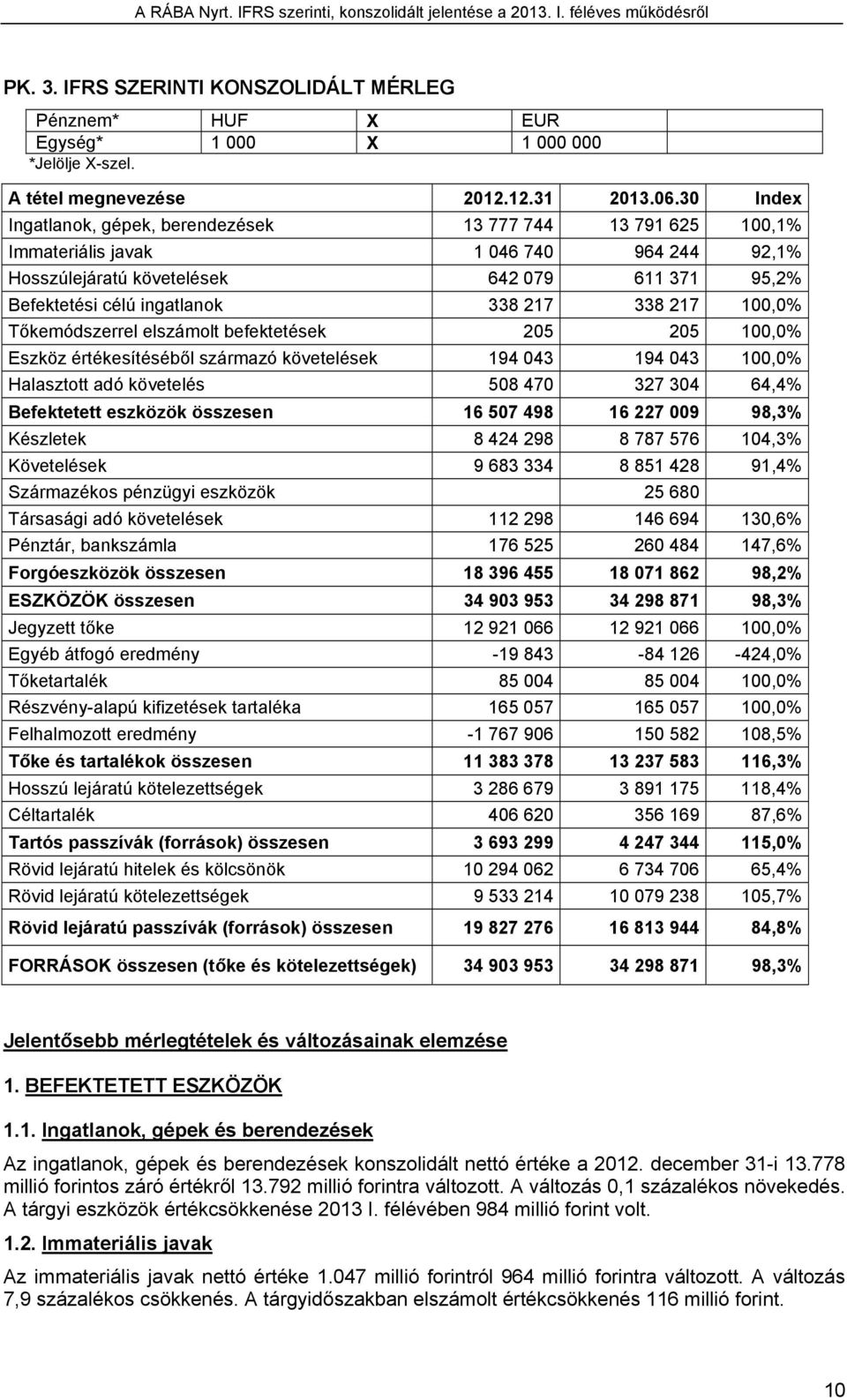 338 217 100,0% Tőkemódszerrel elszámolt befektetések 205 205 100,0% Eszköz értékesítéséből származó követelések 194 043 194 043 100,0% Halasztott adó követelés 508 470 327 304 64,4% Befektetett