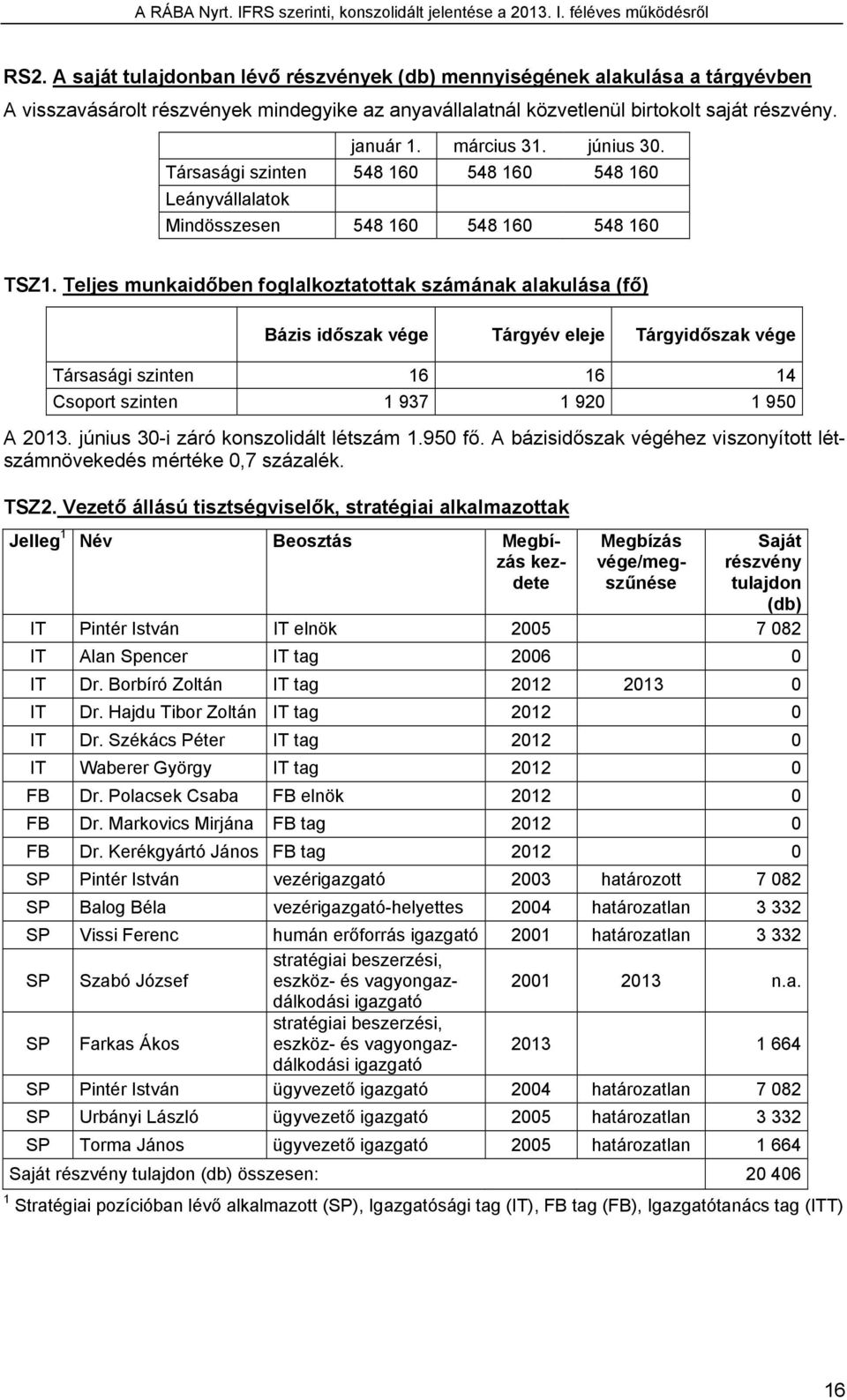 Teljes munkaidőben foglalkoztatottak számának alakulása (fő) Bázis időszak vége Tárgyév eleje Tárgyidőszak vége Társasági szinten 16 16 14 Csoport szinten 1 937 1 920 1 950 A 2013.