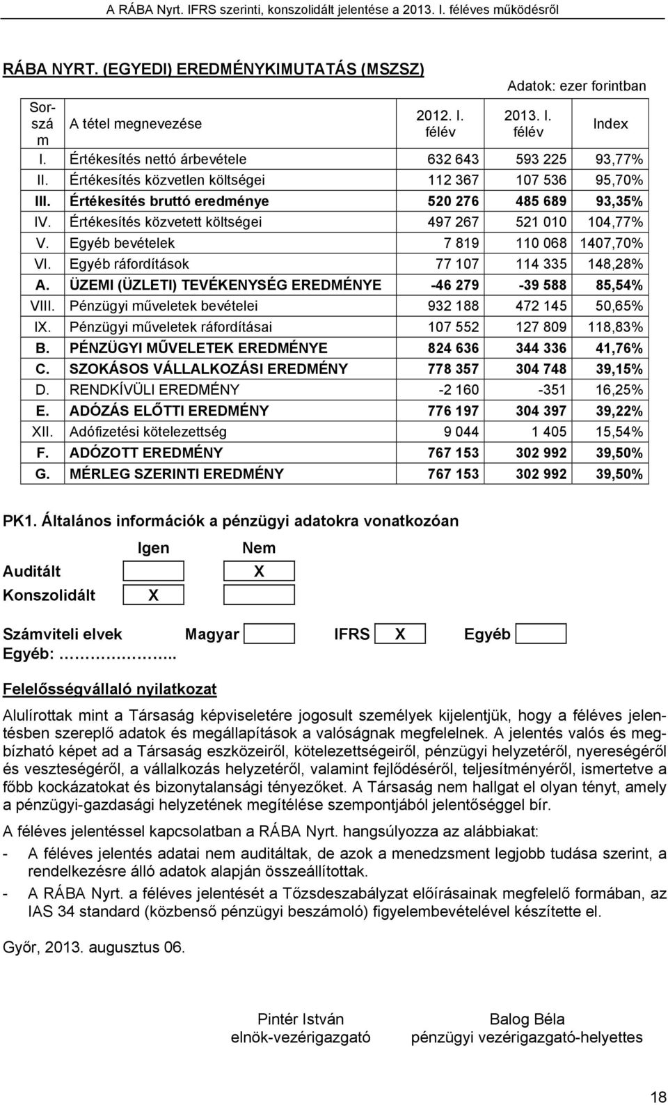 Egyéb bevételek 7 819 110 068 1407,70% VI. Egyéb ráfordítások 77 107 114 335 148,28% A. ÜZEMI (ÜZLETI) TEVÉKENYSÉG EREDMÉNYE -46 279-39 588 85,54% VIII.