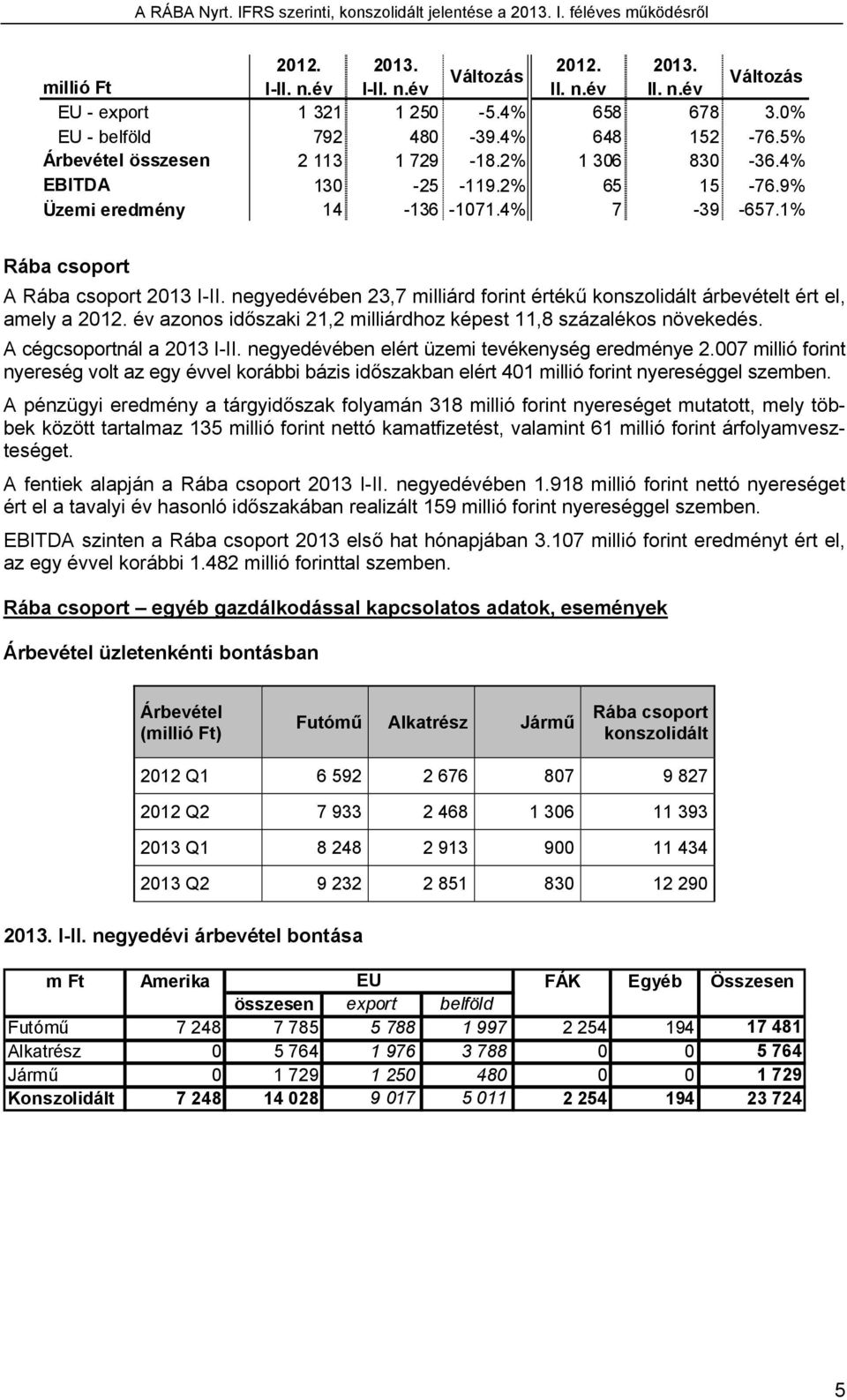 negyedévében 23,7 milliárd forint értékű konszolidált árbevételt ért el, amely a 2012. év azonos időszaki 21,2 milliárdhoz képest 11,8 százalékos növekedés. A cégcsoportnál a 2013 I-II.