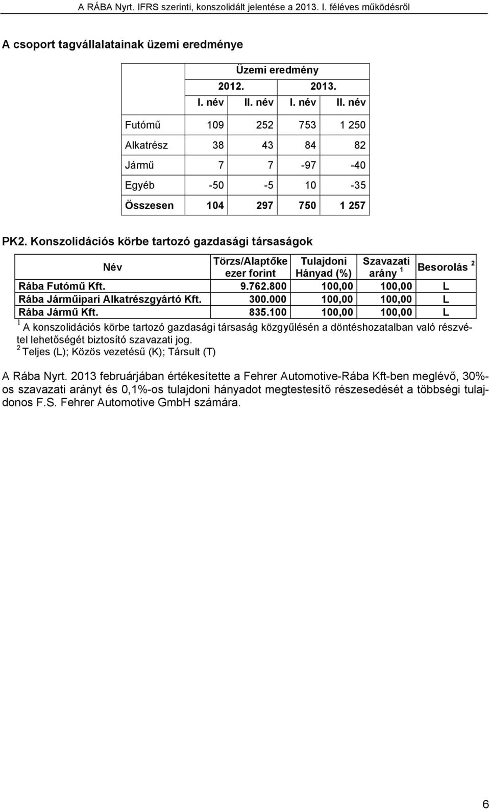 800 100,00 100,00 L Rába Járműipari Alkatrészgyártó Kft. 300.000 100,00 100,00 L Rába Jármű Kft. 835.
