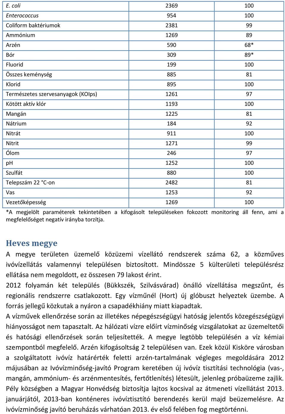 megjelölt paraméterek tekintetében a kifogásolt településeken fokozott monitoring áll fenn, ami a megfelelőséget negatív irányba torzítja.