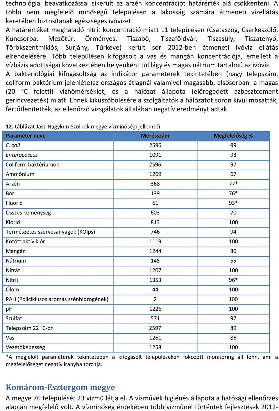 A határértéket meghaladó nitrit koncentráció miatt 11 településen (Csataszög, Cserkeszőlő, Kuncsorba, Mezőtúr, Örményes, Tiszabő, Tiszaföldvár, Tiszasüly, Tiszatenyő, Törökszentmiklós, Surjány,