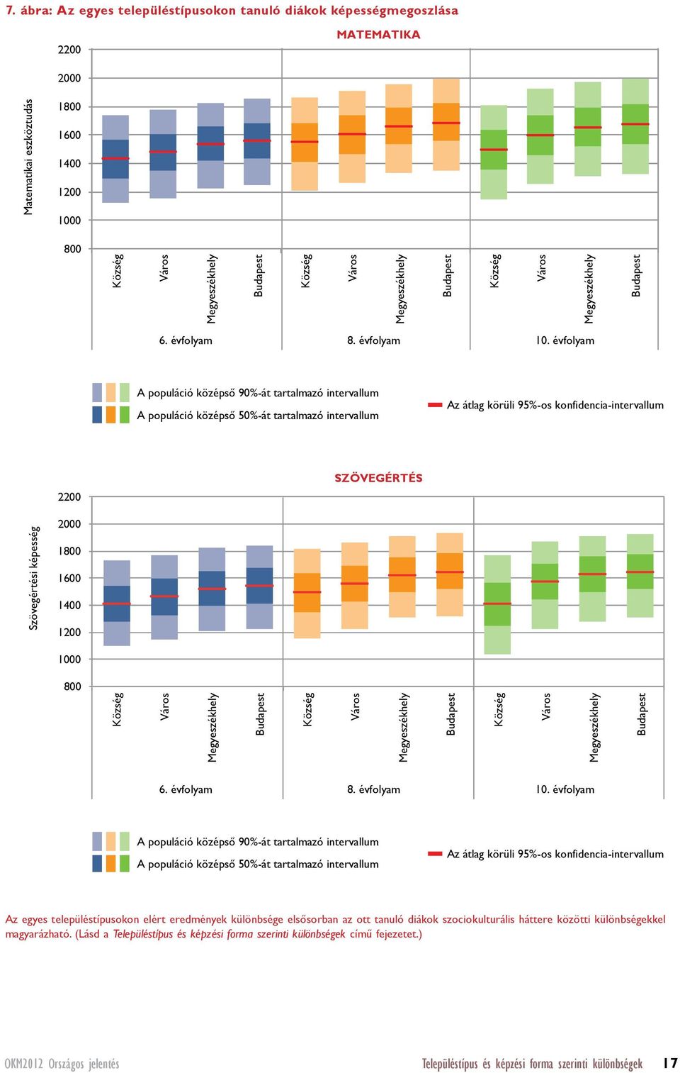 évfolyam A populáció középső 90%-át tartalmazó intervallum A populáció középső 50%-át tartalmazó intervallum Az átlag körüli 95%-os konfidencia-intervallum 2200 SZÖVEGÉRTÉS 2000 1000 800 Község Város