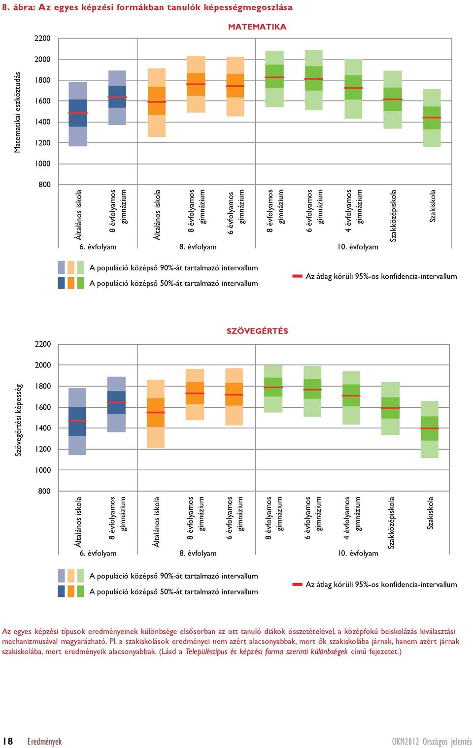 évfolyam Szakközépiskola Szakiskola A populáció középső 90%-át tartalmazó intervallum A populáció középső 50%-át tartalmazó intervallum Az átlag körüli 95%-os konfidencia-intervallum 2200 SZÖVEGÉRTÉS