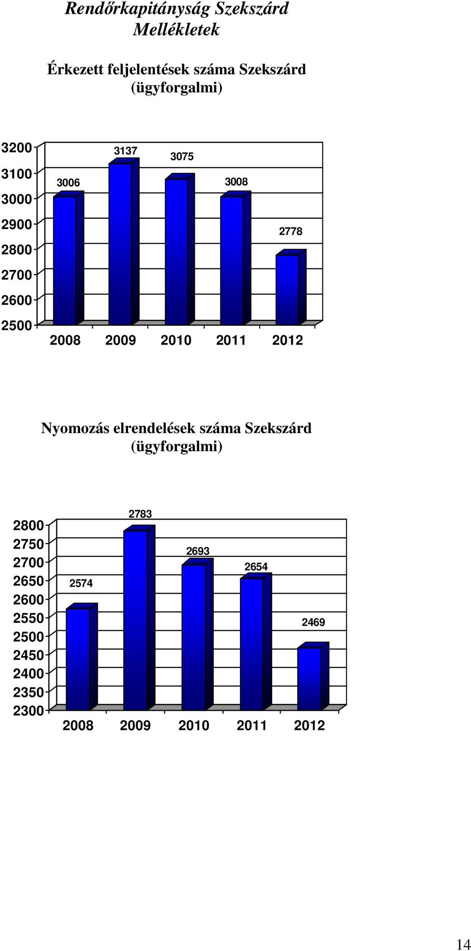 2009 2010 2011 2012 Nyomozás elrendelések száma Szekszárd (ügyforgalmi) 2800 2750