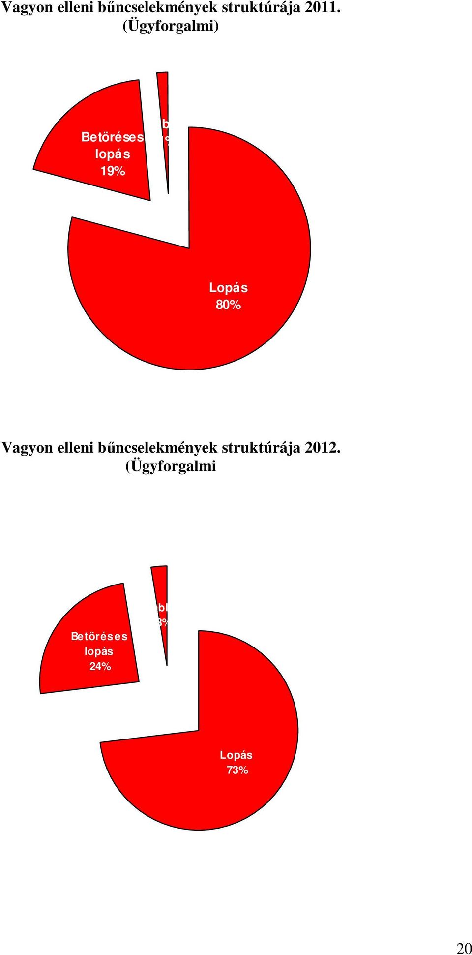 80% Vagyon elleni bűncselekmények struktúrája 2012.