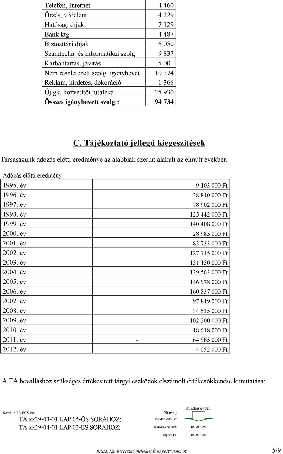 Tájékoztató jellegű kiegészítések Társaságunk adózás előtti eredménye az alábbiak szerint alakult az elmúlt években: Adózás előtti eredmény 1995. év 9 103 000 Ft 1996. év 38 810 000 Ft 1997.