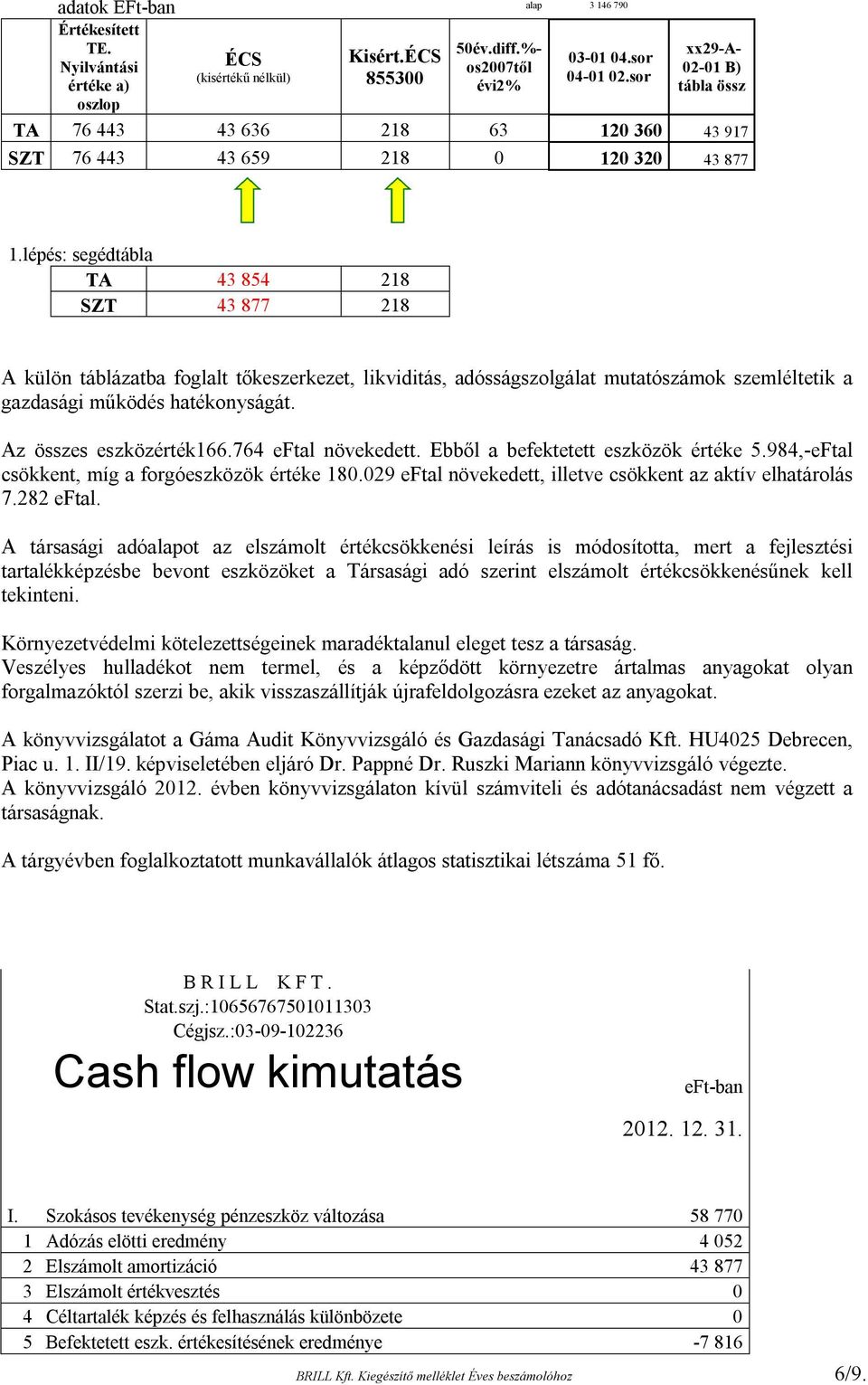 lépés: segédtábla TA 43 854 218 SZT 43 877 218 A külön táblázatba foglalt tőkeszerkezet, likviditás, adósságszolgálat mutatószámok szemléltetik a gazdasági működés hatékonyságát.