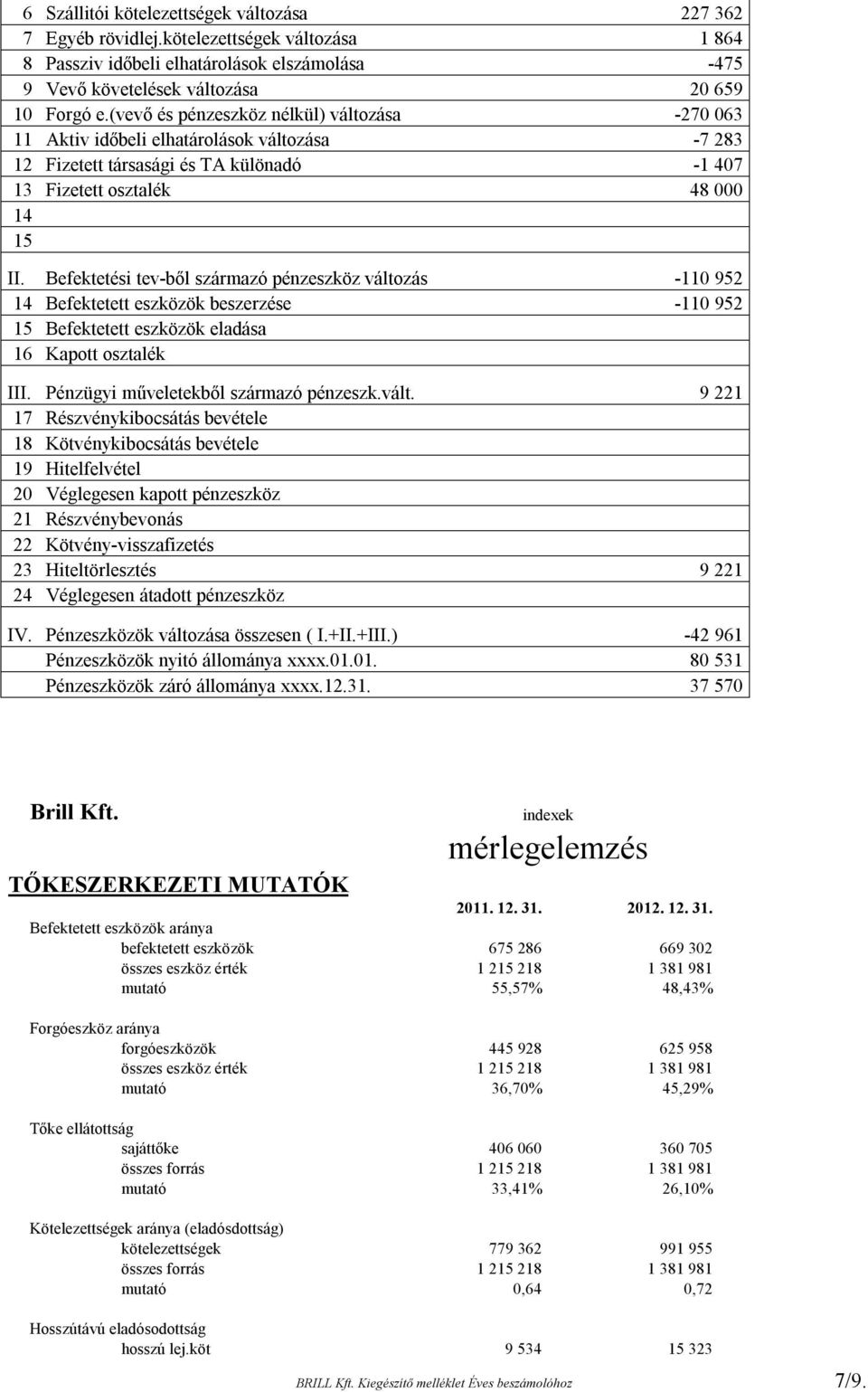 Befektetési tev-ből származó pénzeszköz változás -110 952 14 Befektetett eszközök beszerzése -110 952 15 Befektetett eszközök eladása 16 Kapott osztalék III. Pénzügyi műveletekből származó pénzeszk.