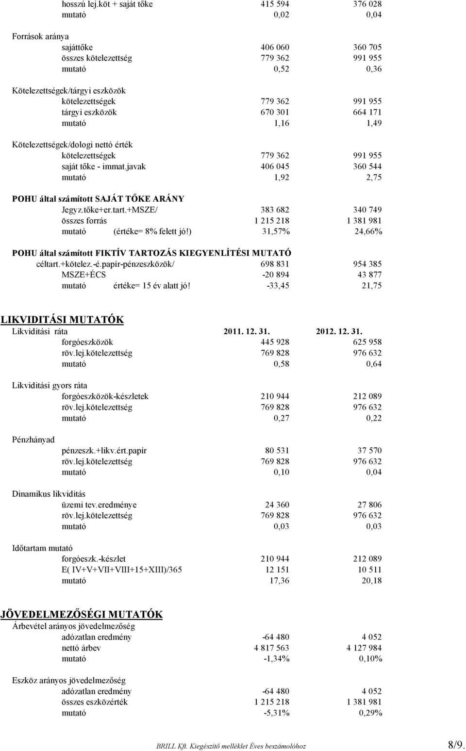 362 991 955 tárgyi eszközök 670 301 664 171 mutató 1,16 1,49 Kötelezettségek/dologi nettó érték kötelezettségek 779 362 991 955 saját tőke - immat.