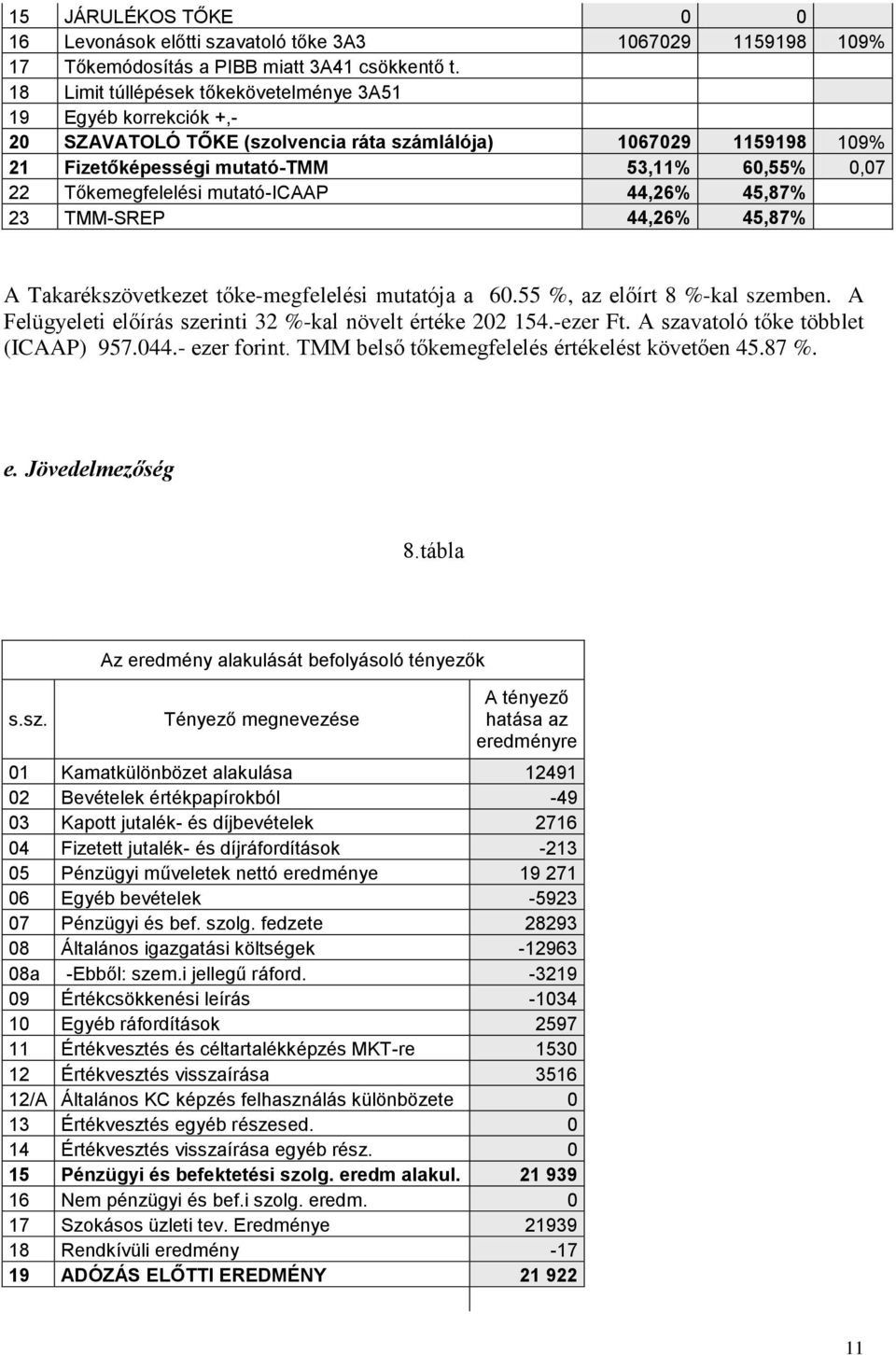 Tőkemegfelelési mutató-icaap 44,26% 45,87% 23 TMM-SREP 44,26% 45,87% A Takarékszövetkezet tőke-megfelelési mutatója a 60.55 %, az előírt 8 %-kal szemben.