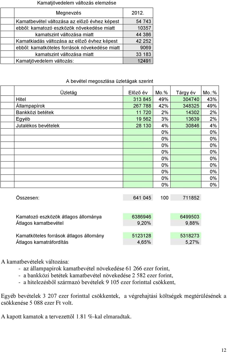 kamatköteles források növekedése miatt 9069 kamatszint változása miatt 33 183 Kamatjövedelem változás: 12491 A bevétel megoszlása üzletágak szerint Üzletág Előző év Mo.% Tárgy év Mo.